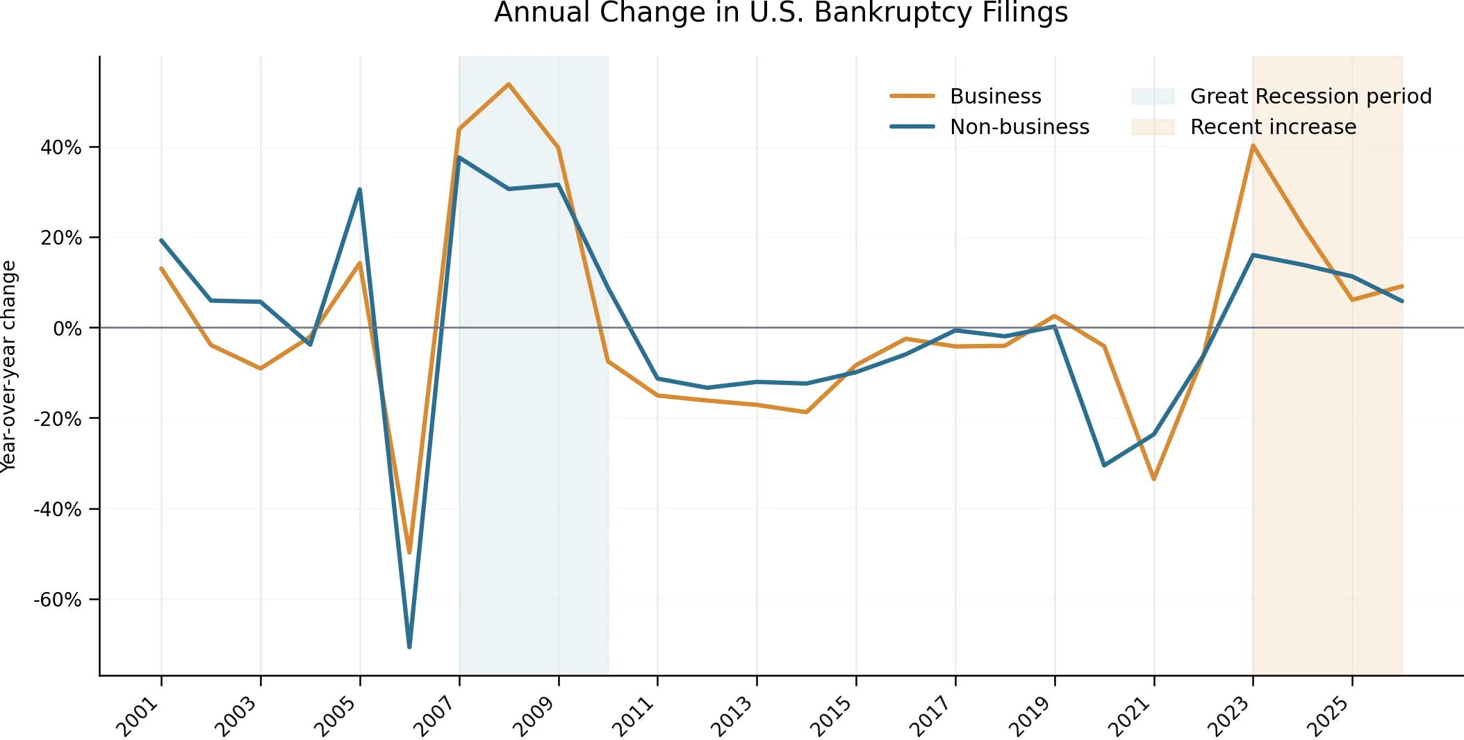 Annual Change in U.S. Bankruptcy Filings