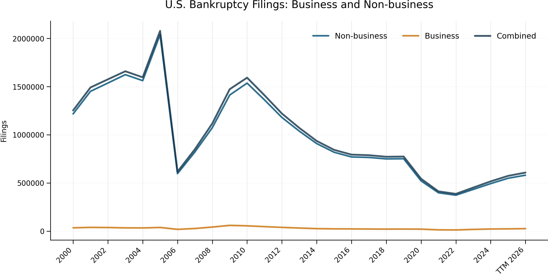 U.S. Bankruptcy Filings